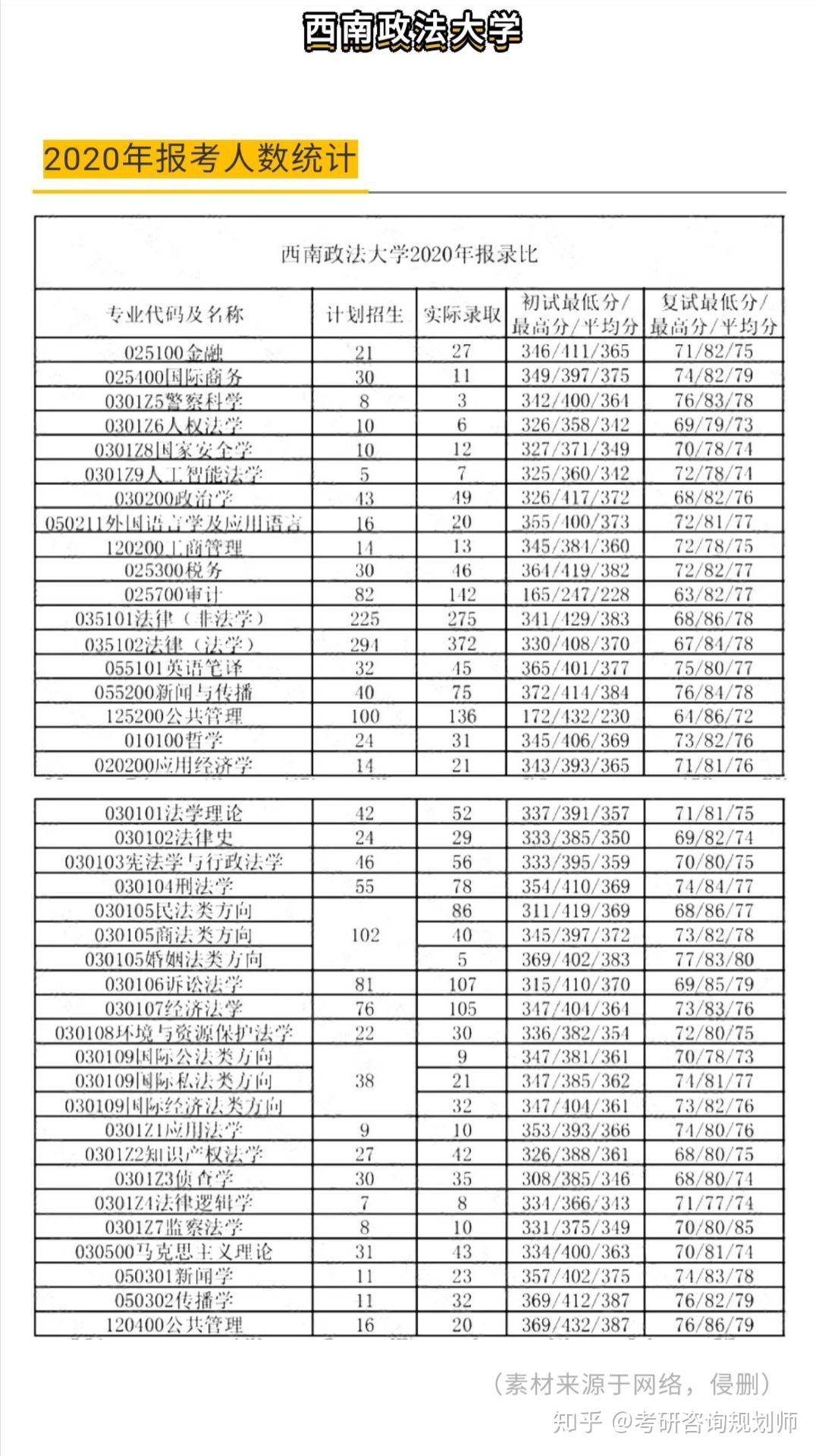 2022考研咨询 谁知道西南政法大学2020年各专业报录比呀？ 知乎