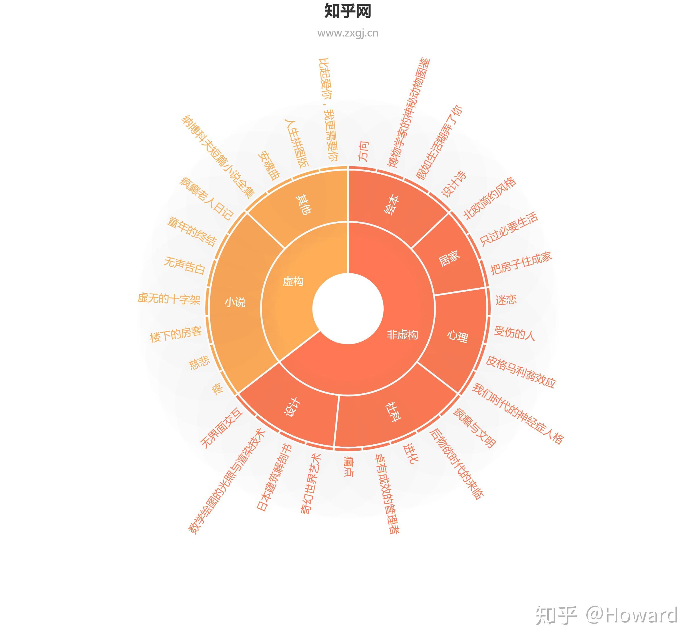 有人会做旭日图吗
