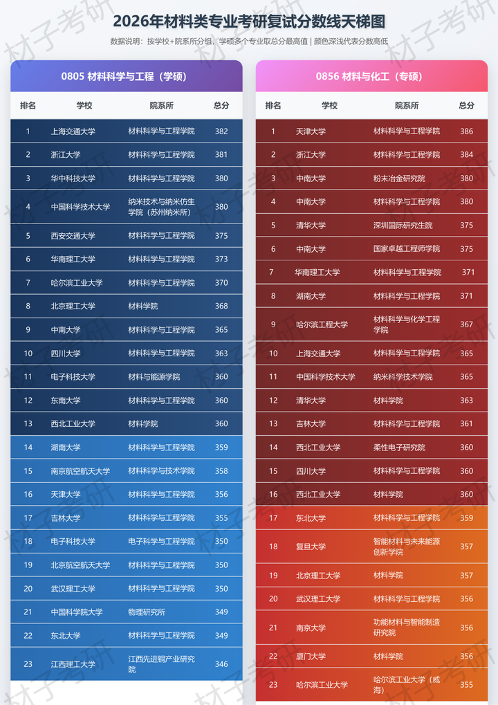 材料考研天梯图发布,27择校看过来 - 知乎