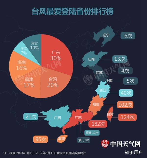 中國受颱風影響次數最多的省份