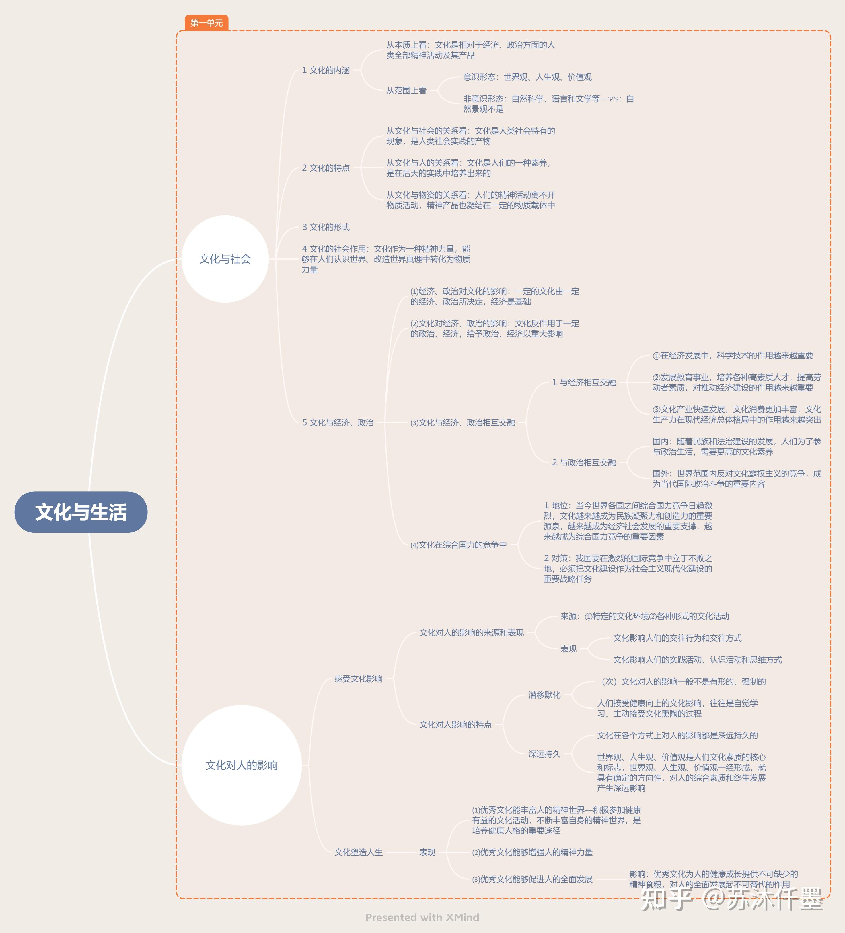 高一政治必修一中國特色社會主義思維導圖