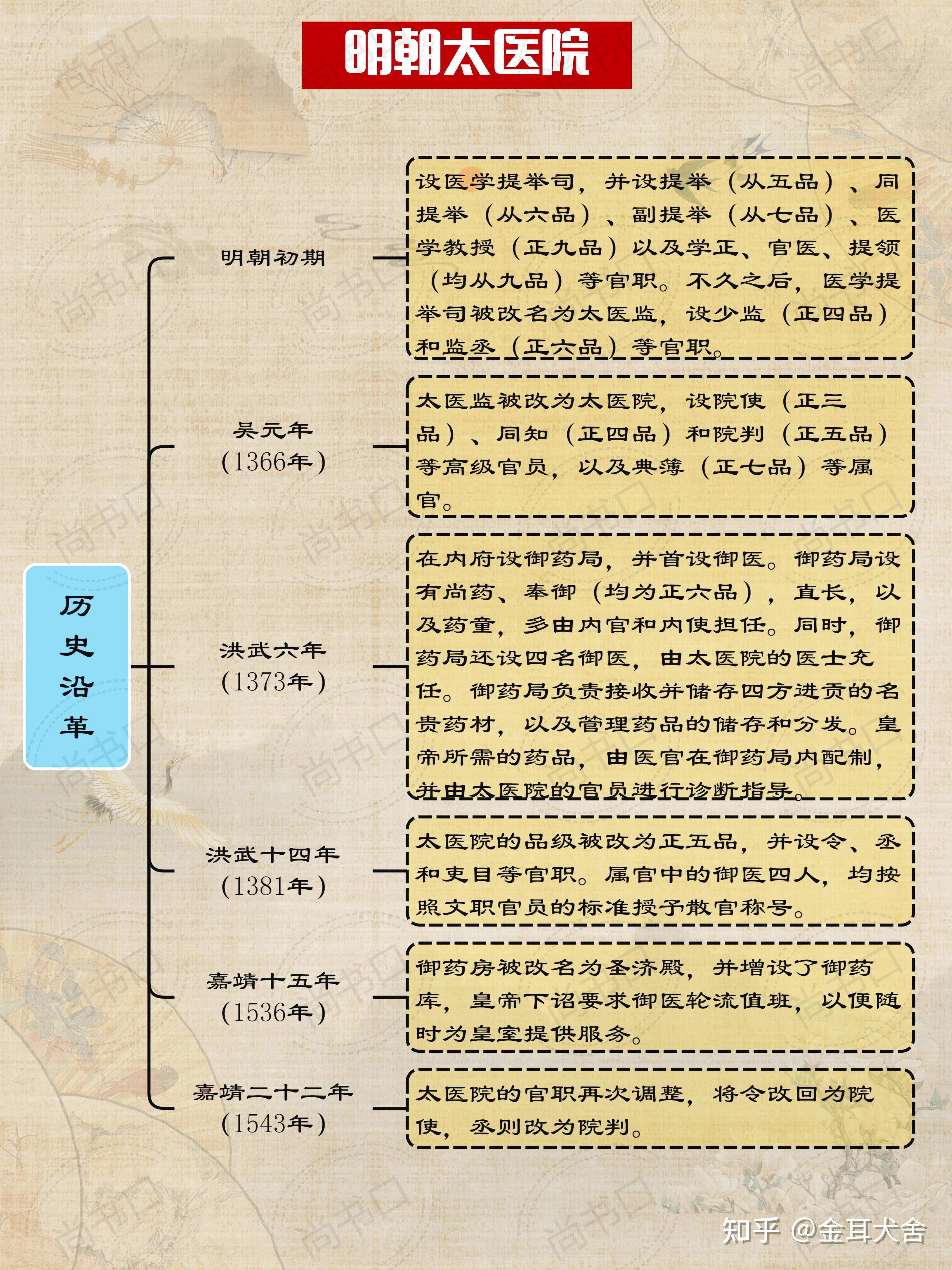 一分钟看懂明朝太医院官制 - 知乎