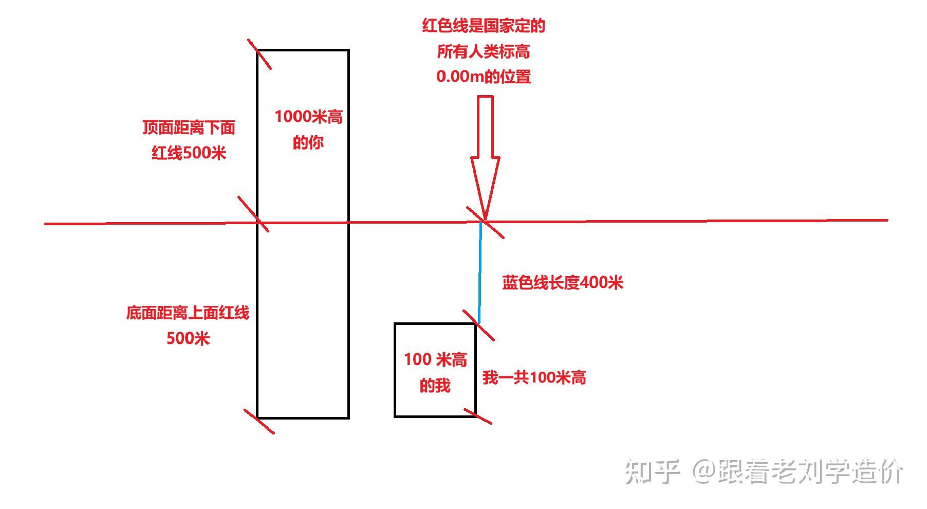 绝对标高 vs 相对标高:看完造价小白也能秒懂 - 知乎