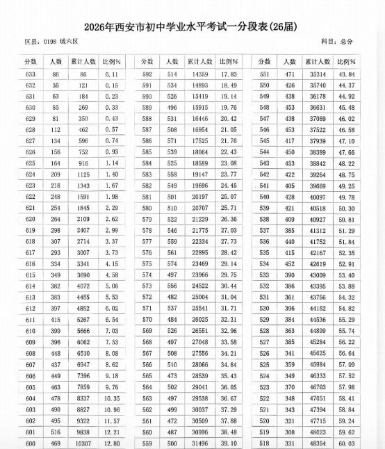 西安中考满分 640，600 分以上超 10500 人，599 分基本无好学校可选，如何看待？