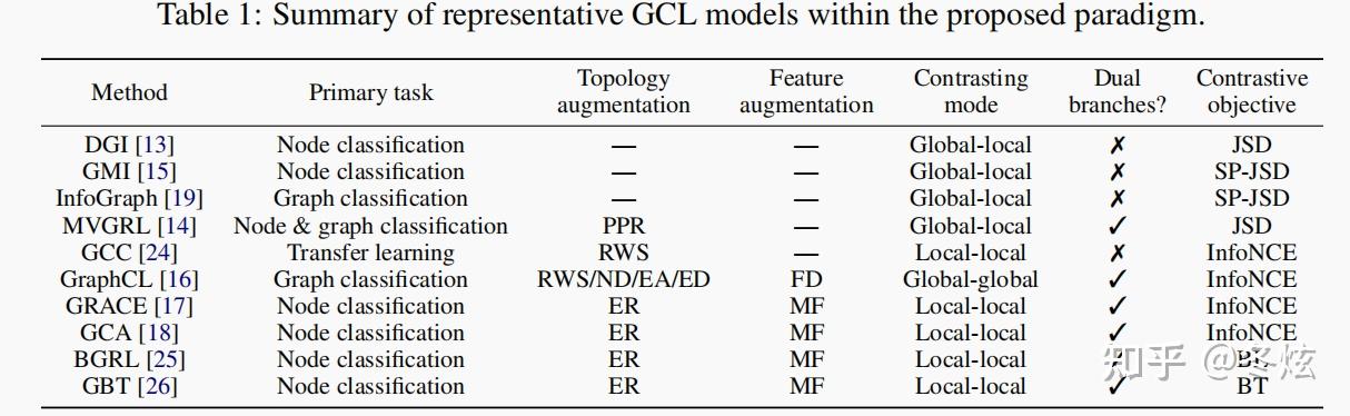 An Empirical Study of Graph Contrastive Learning - 知乎