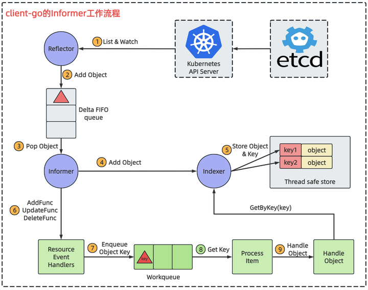 Prometheus 云原生kubernetes服务发现原理图解 - 知乎
