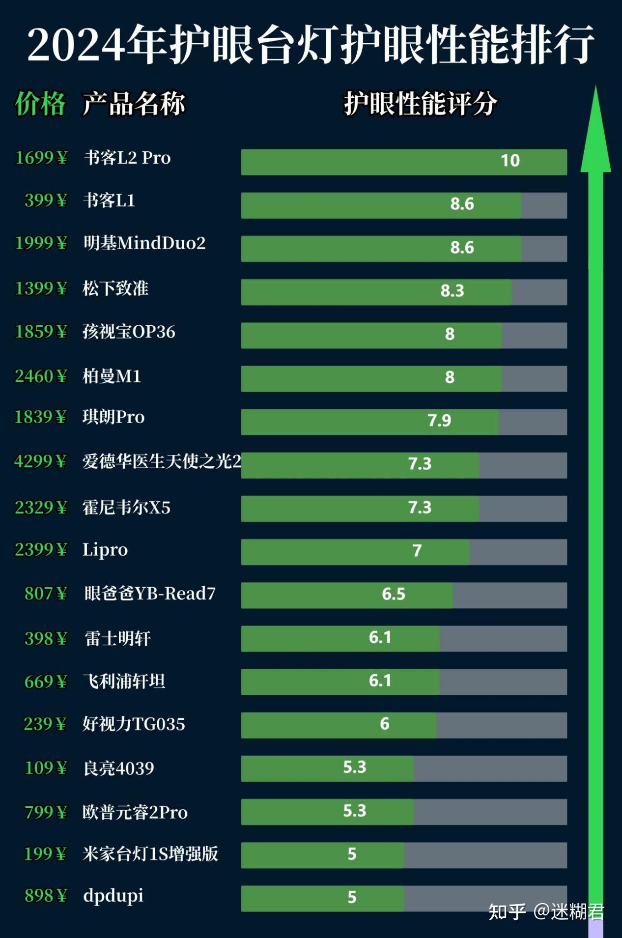 什么品牌台灯最舒服？2025年公认的十大护眼灯品牌排行榜分享 - 知乎