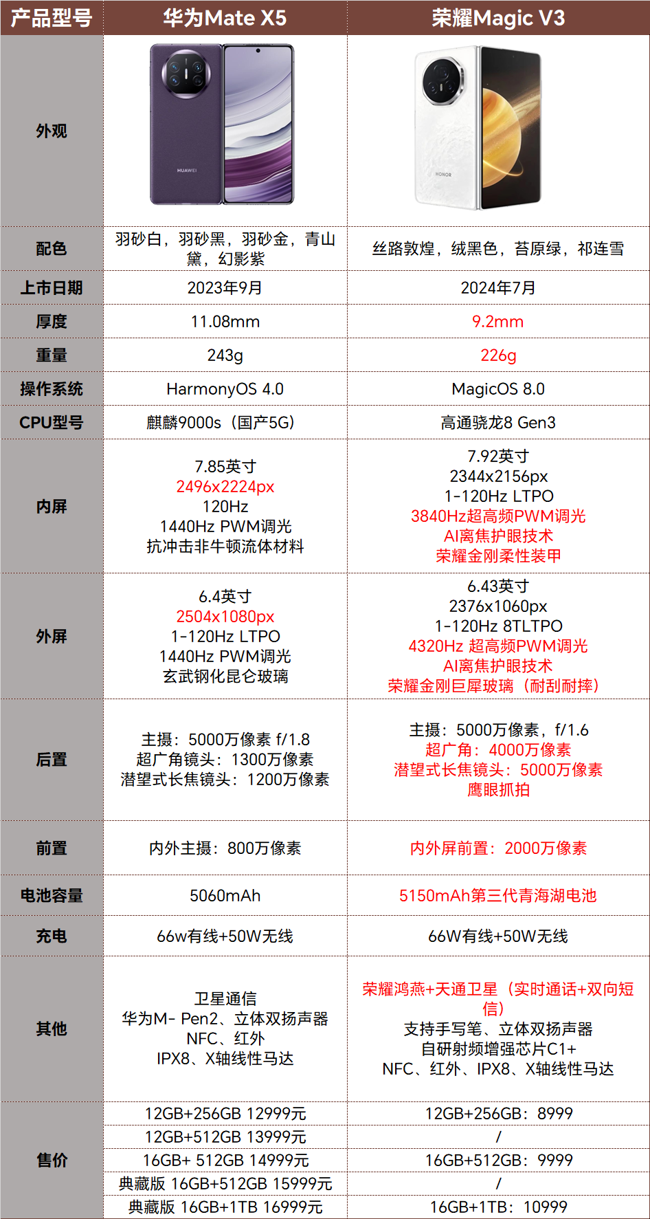 华为手机对比参数对比图片