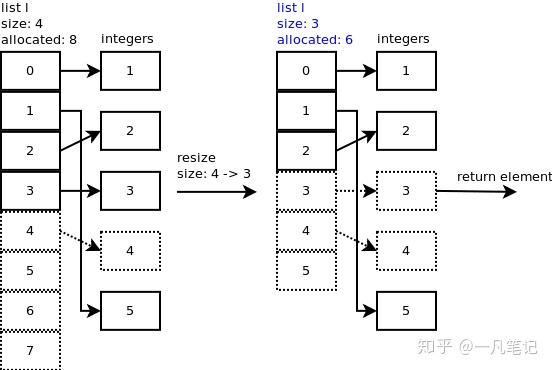 Python list 实现原理 - 知乎
