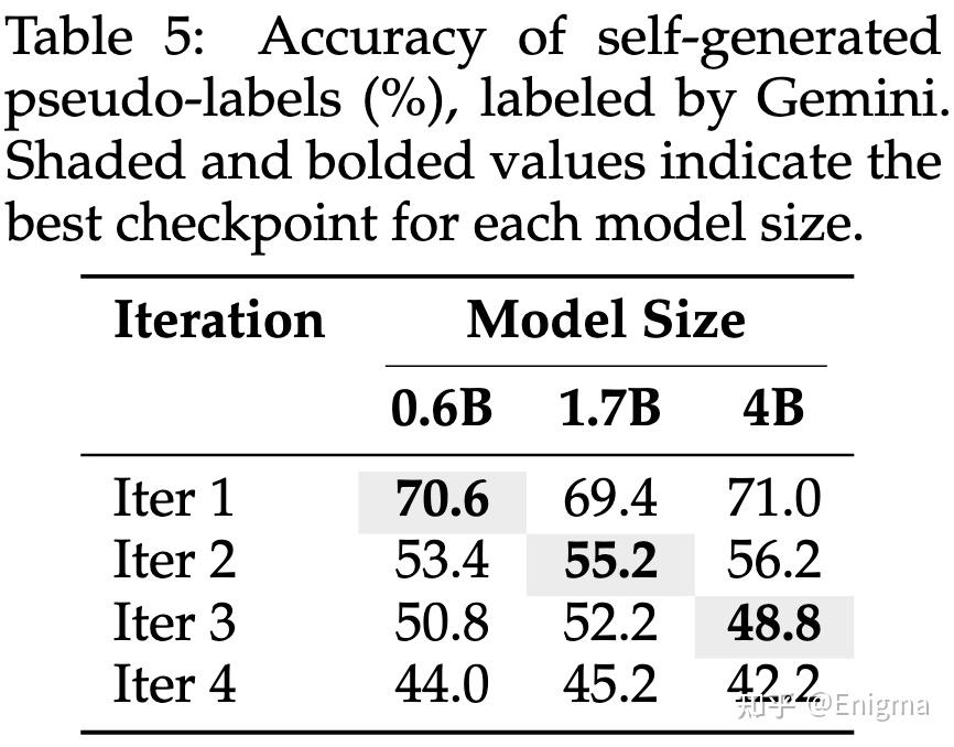 「论文阅读」R-Zero: Self-Evolving Reasoning LLM from Zero Data - 知乎