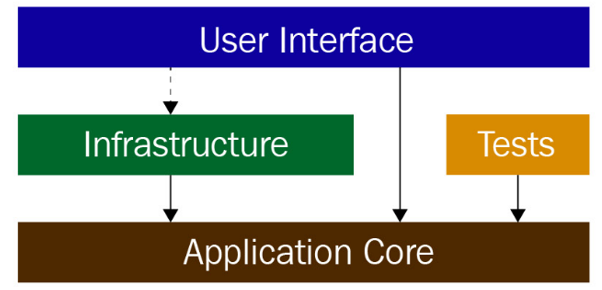 基于 ASP.NET Core 6.0 的整洁架构 - 知乎