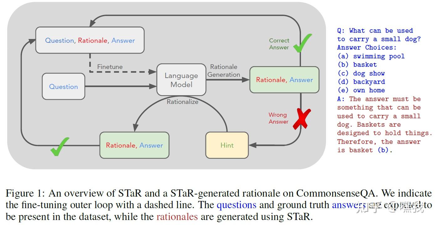 STaR: Self-Taught Reasoner Bootstrapping Reasoning With Reasoning - 知乎
