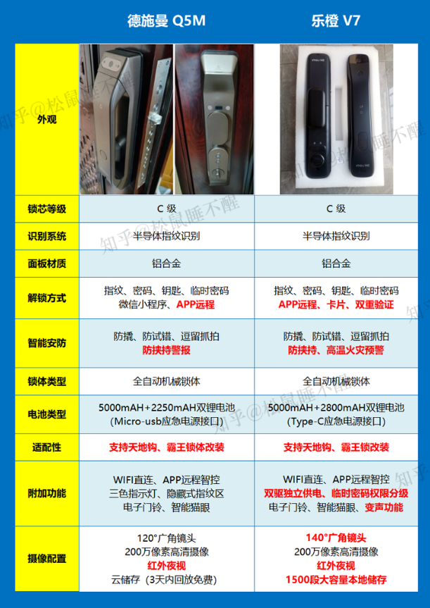 德施曼q5mr7p和乐橙v7这三款智能锁怎么选