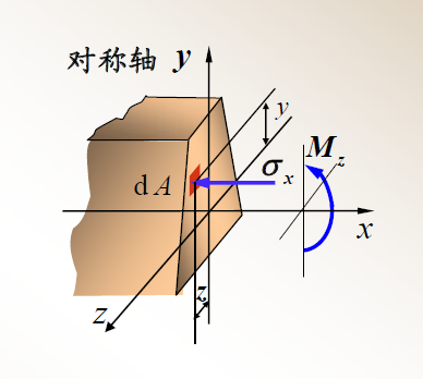 2018考研《材料力学》笔记（7）弯曲② - 知乎