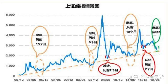 A股五次历史底部，带来的启发！现在大盘正处于这个阶段 - 知乎