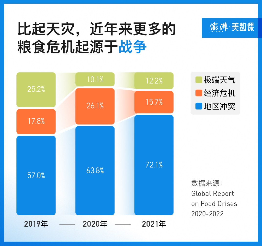 俄乌冲突能否引发全球性的粮食危机