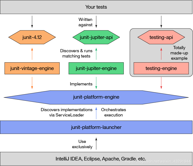 Junit5 架构、新特性及基本使用(常用注解与套件执行) - 知乎