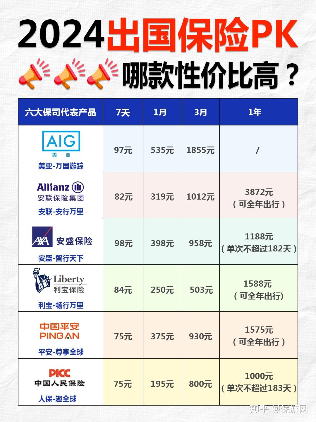 出国保险大比拼,2024值得买的旅行险都在这