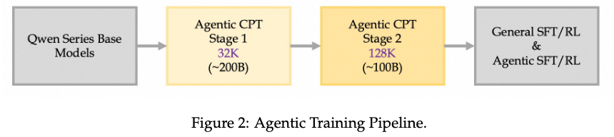 [论文笔记] Scaling Agents via Continual Pre-training - 知乎