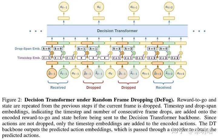 [RL] Decision Transformer under Random Frame Dropping (ICLR23) - 知乎