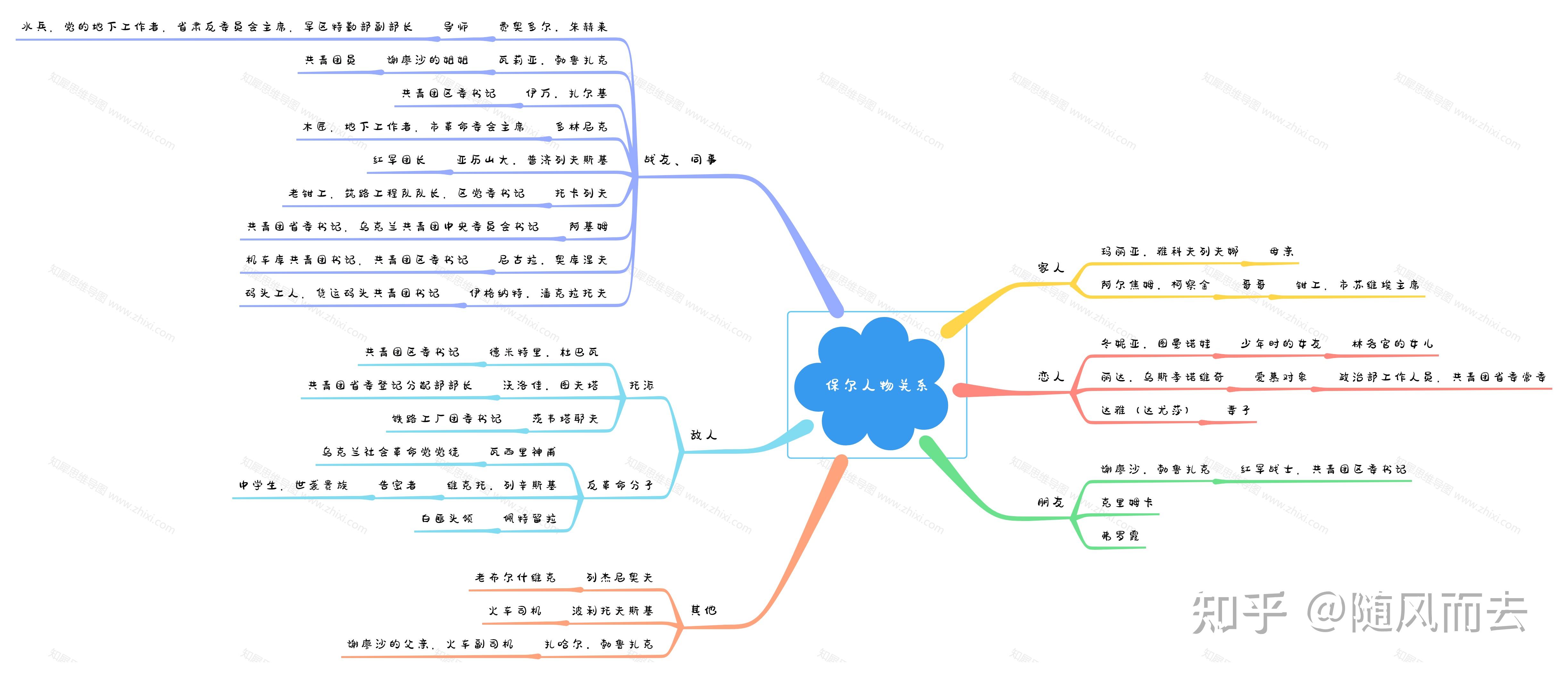 思维导图 钢铁是怎样炼成的? - 知乎