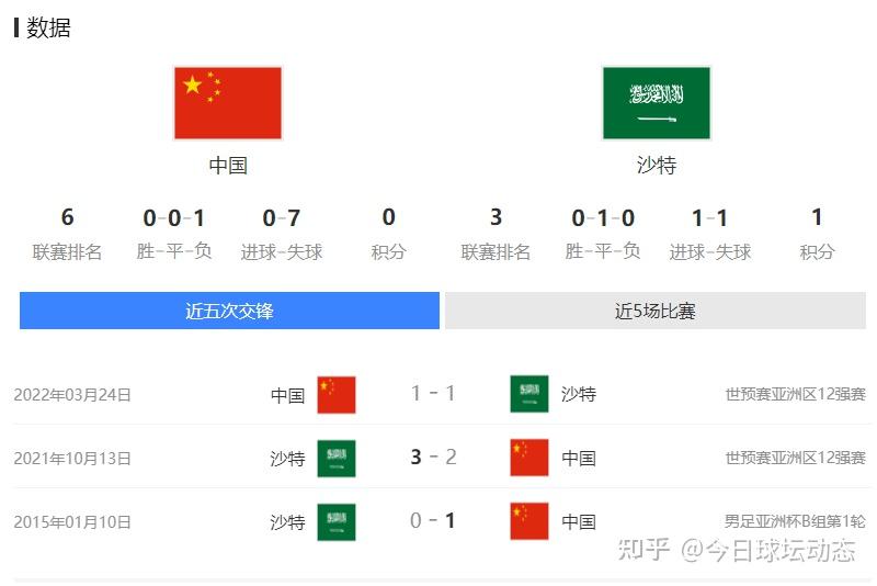 【惨败后的复仇】中国队能否在大连迎来强势反弹？沙特挑战之夜来袭！ - 知乎
