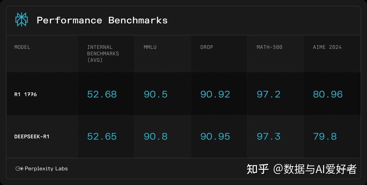 Perplexity R1 Research 如何评价Perplexity的无偏见推理模型R1? - 知乎