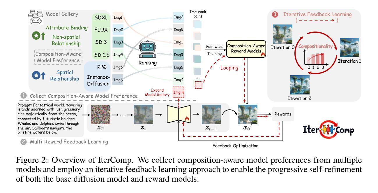 Diffusion Models