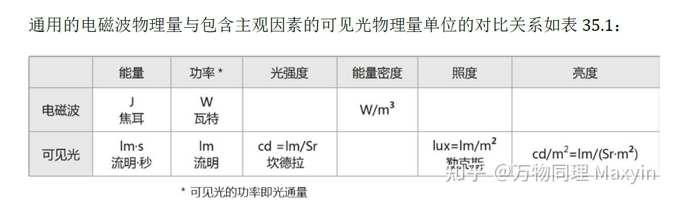光的亮度增加了,是它的光子密度变大了?还是它的振幅变大了? - 知乎