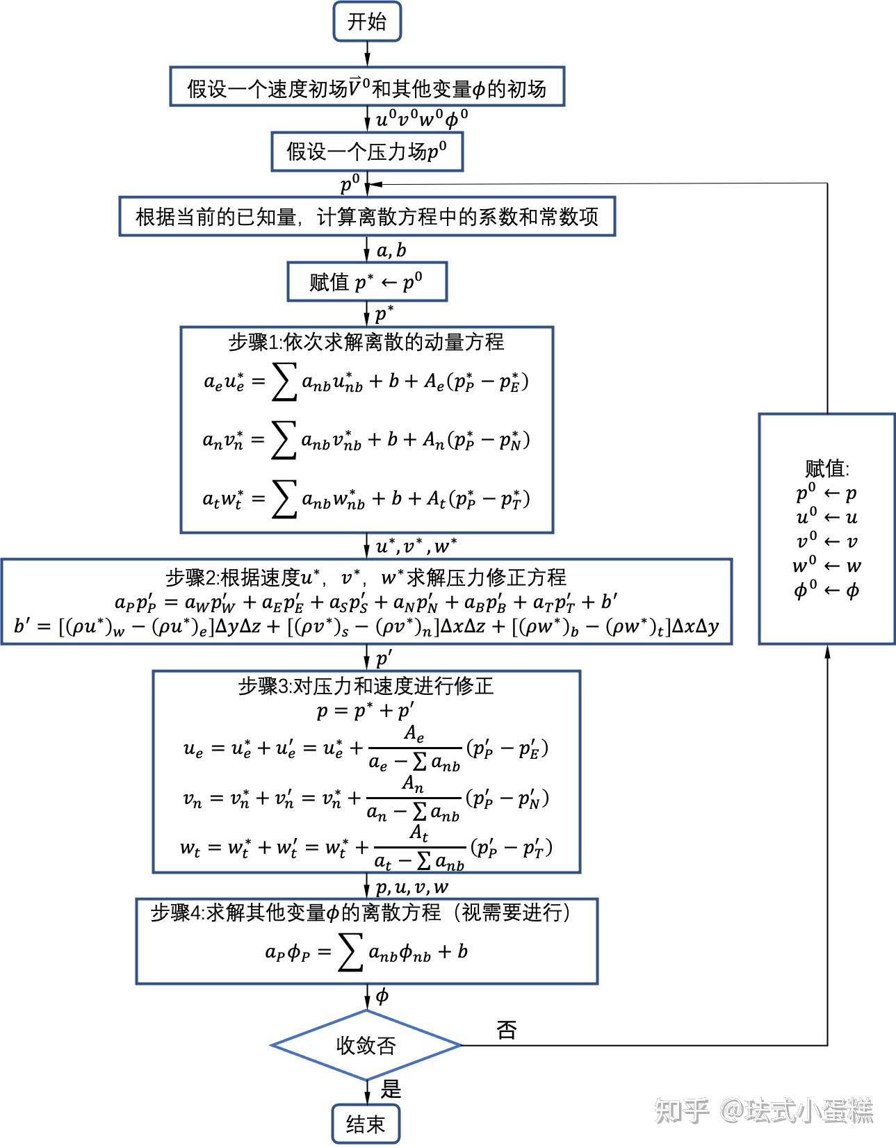 Simple.c Algorithm Cfd 珐式的CFD笔记 05:SIMPLEC算法:SIMPLE算法的发展 - 知乎