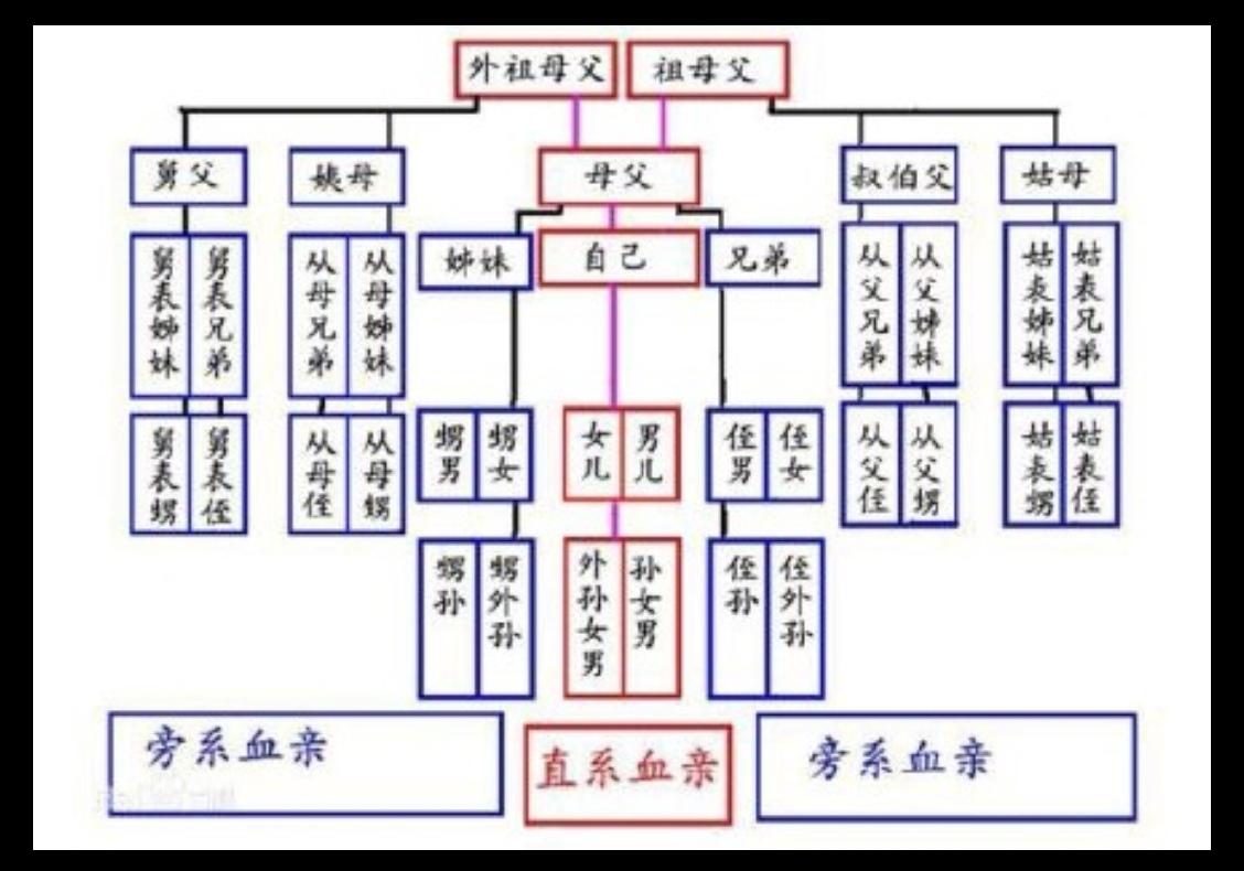 认亲丨什么是九族五服图？五服图的现实意义又是什么？_家族