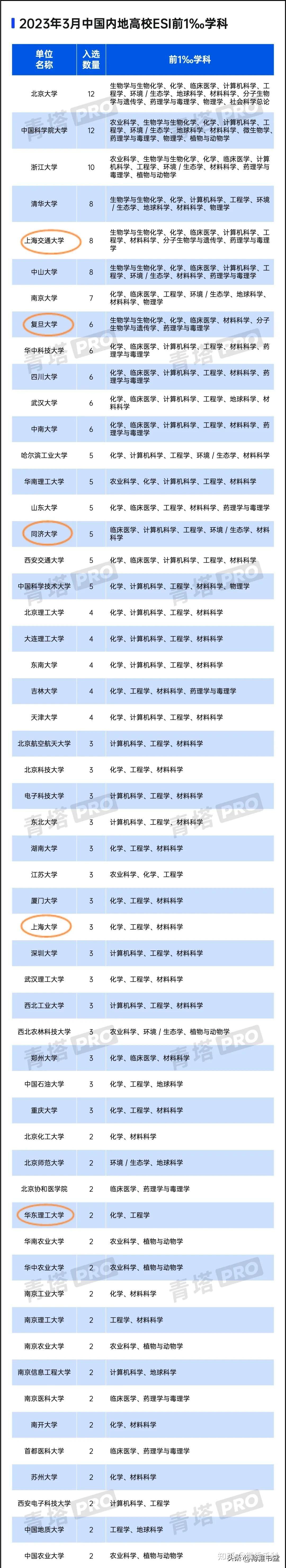 如何看待上海大学 2023 QS世界排名 400 位,远高于北航人大东南 西工大等 985 名校? - 知乎