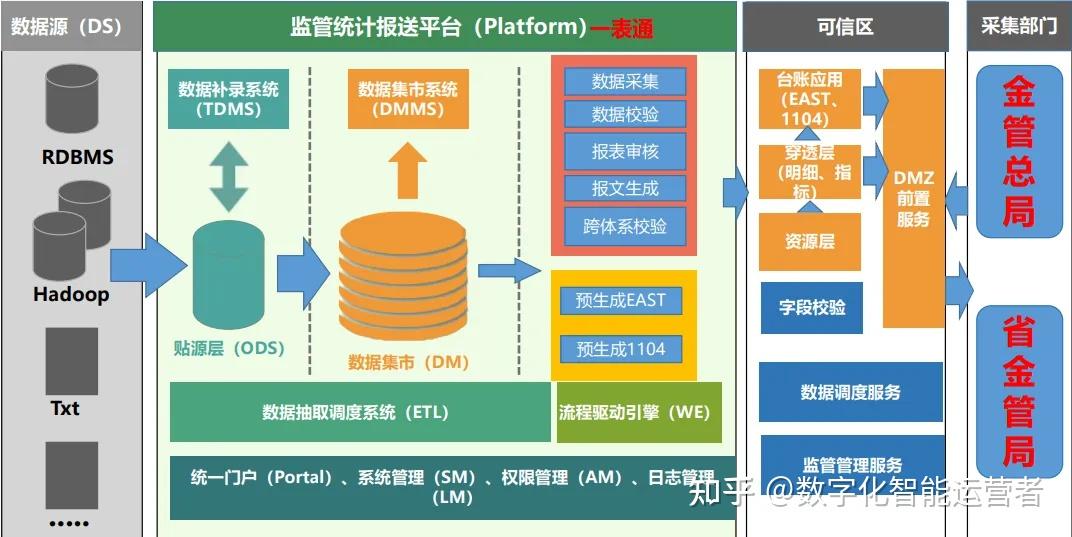 “一表通”监管报送建设对数据血缘管理的新要求 - 知乎