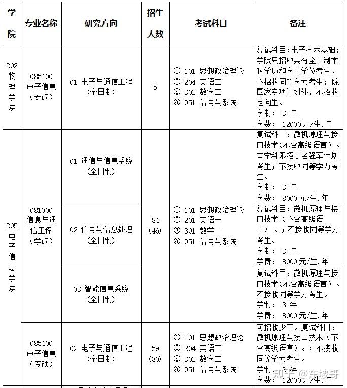 市面最全】四川大学电子通信招生录取就业考研分析- 知乎