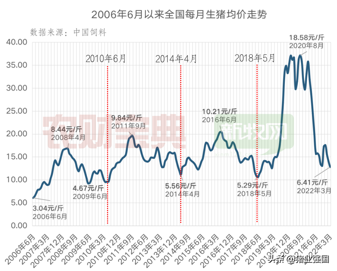 2元/斤,2000年猪肉价格2-2.5元/斤,2001年猪肉价格3.2元/斤.