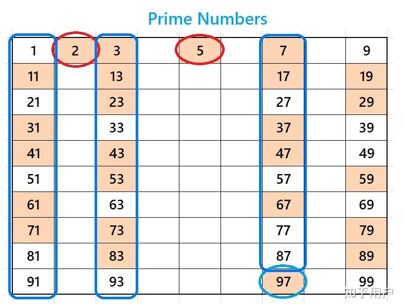 如何记住100以内的质数? - 知乎