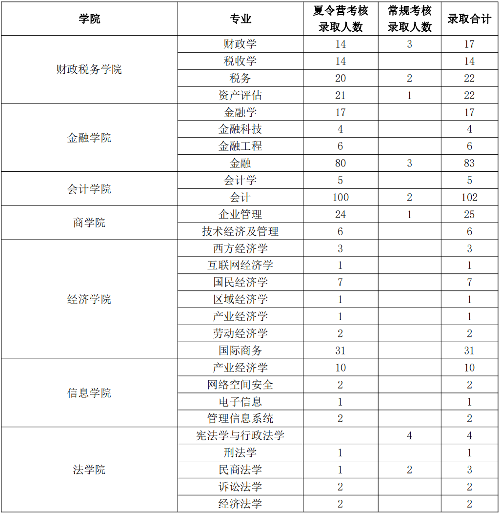 中央财经金融专硕2021扩招(中央财经大学2021金融专硕招生简章)