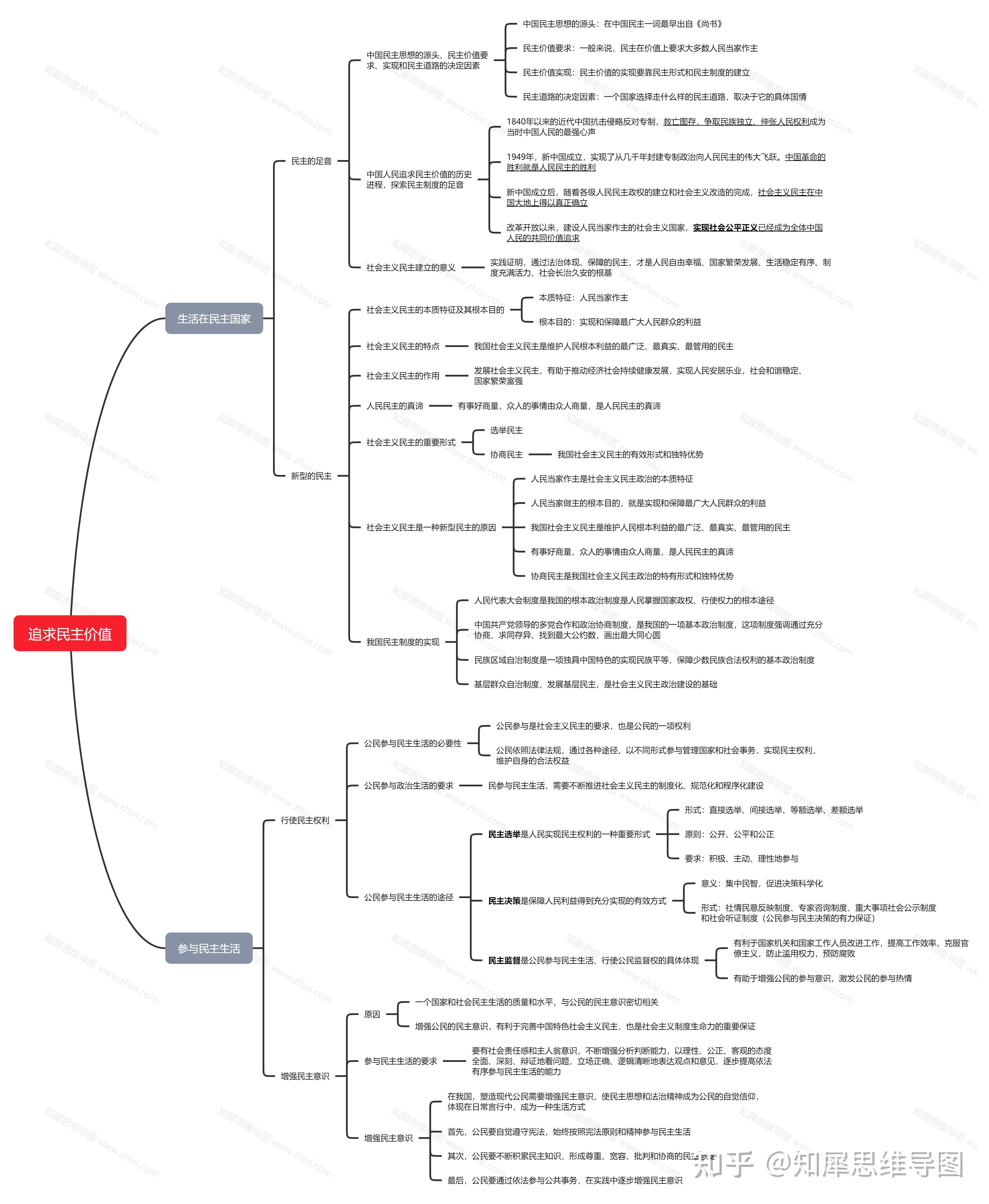 2018九年级上册政治的思维导图是什么样的? 