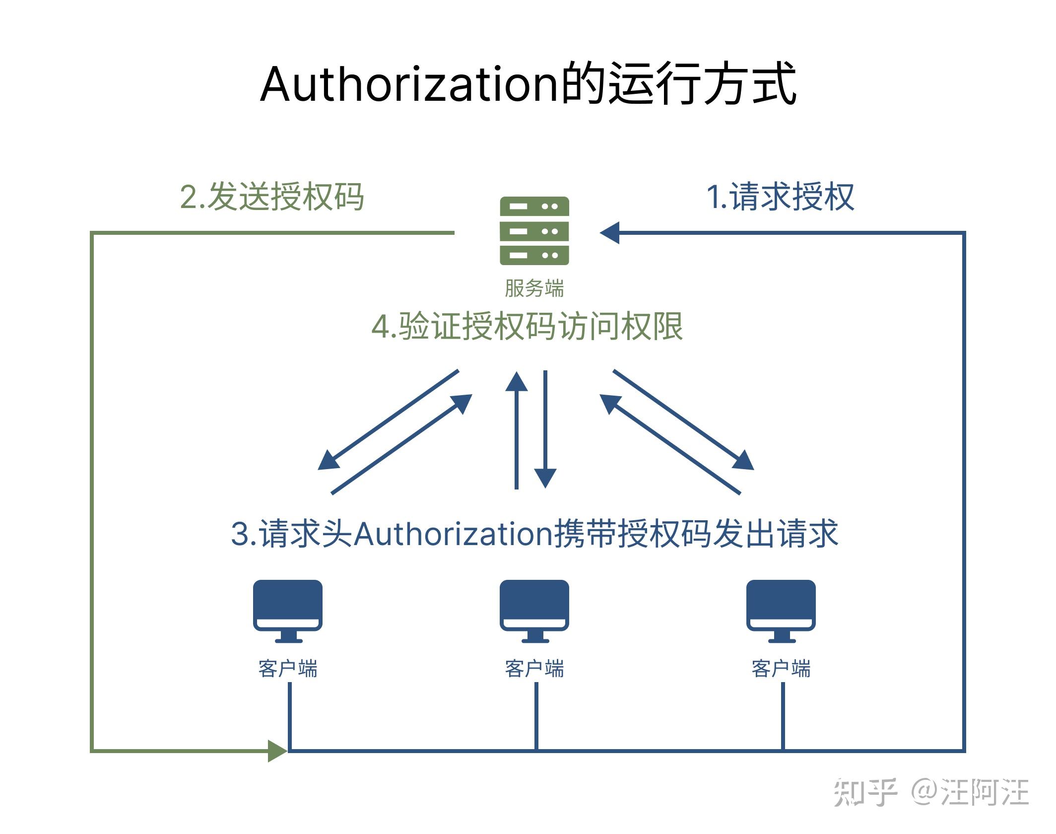 fetch api 传token