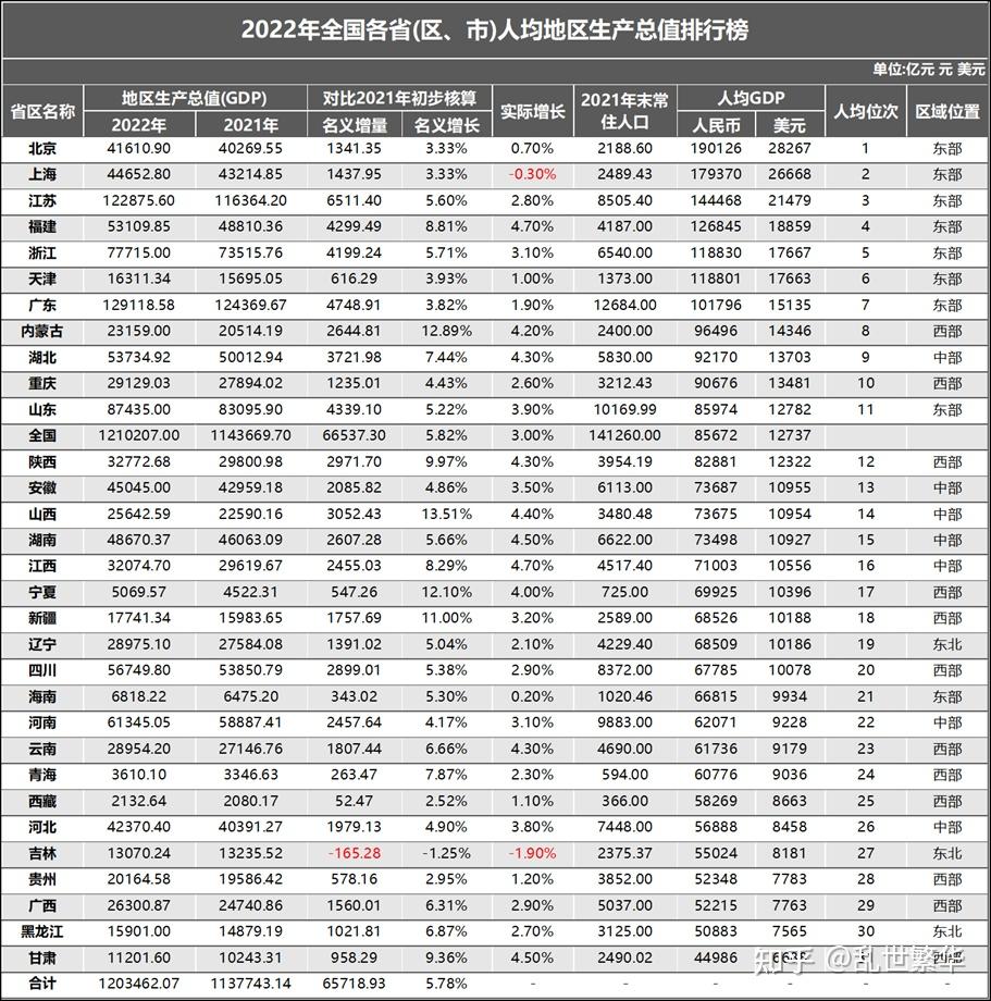 2022年全国31省份GDP总量排名数据，人均GDP排名数据 - 知乎