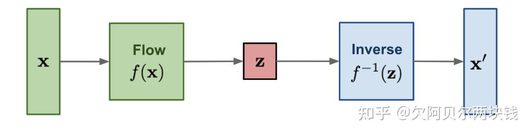 Flow-based Model篇，常见面试问题 - 知乎