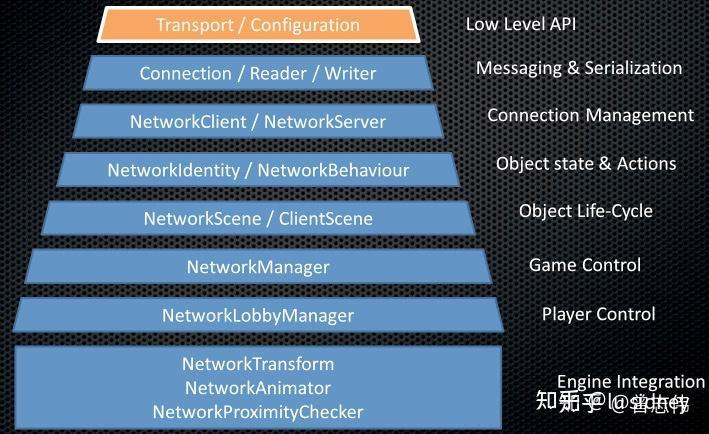 Unity+Mirror网络框架系列-Room示例, 单发引擎也可以飞 - 知乎