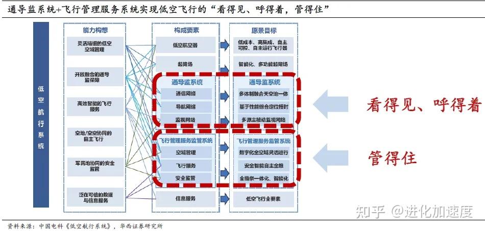 低空经济深度解析：EVTOL和无人机未来低空经济的“主角” - 知乎