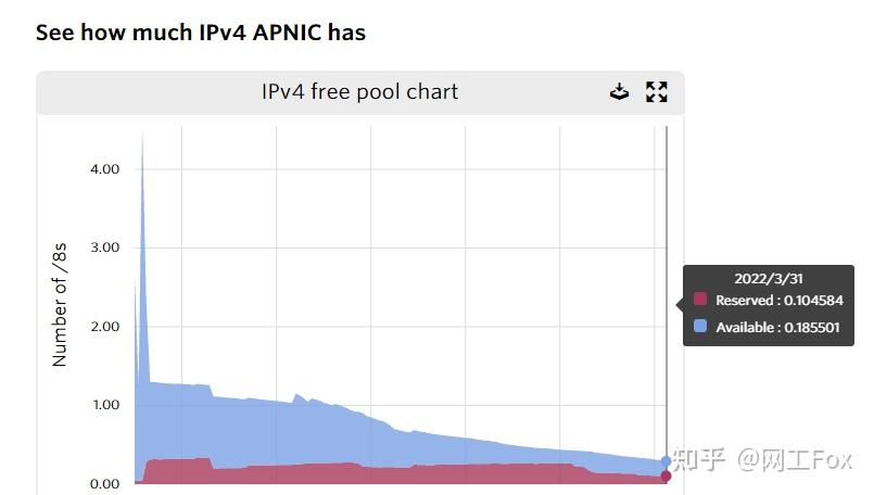 全球ipv4地址耗尽，全球ipv4地址用完了,但这并不会影响你上网