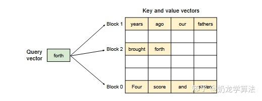 vllm论文导读 Efficient Memory Management for Large Language Model Serving ...