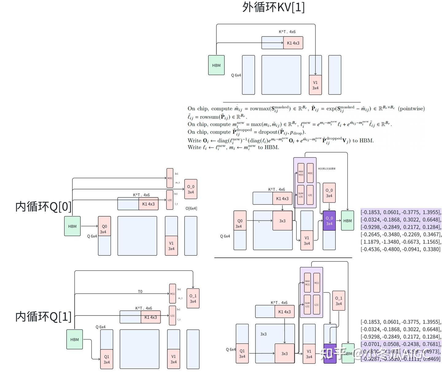 Flash Intent 【手撕LLM-Flash Attention】从softmax说起,保姆级超长文!! - 知乎
