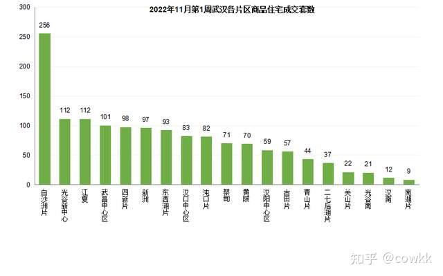 11月第1周武汉新房住宅成交1436套 环比减21.7% 均价同比上涨5.9% - 知乎