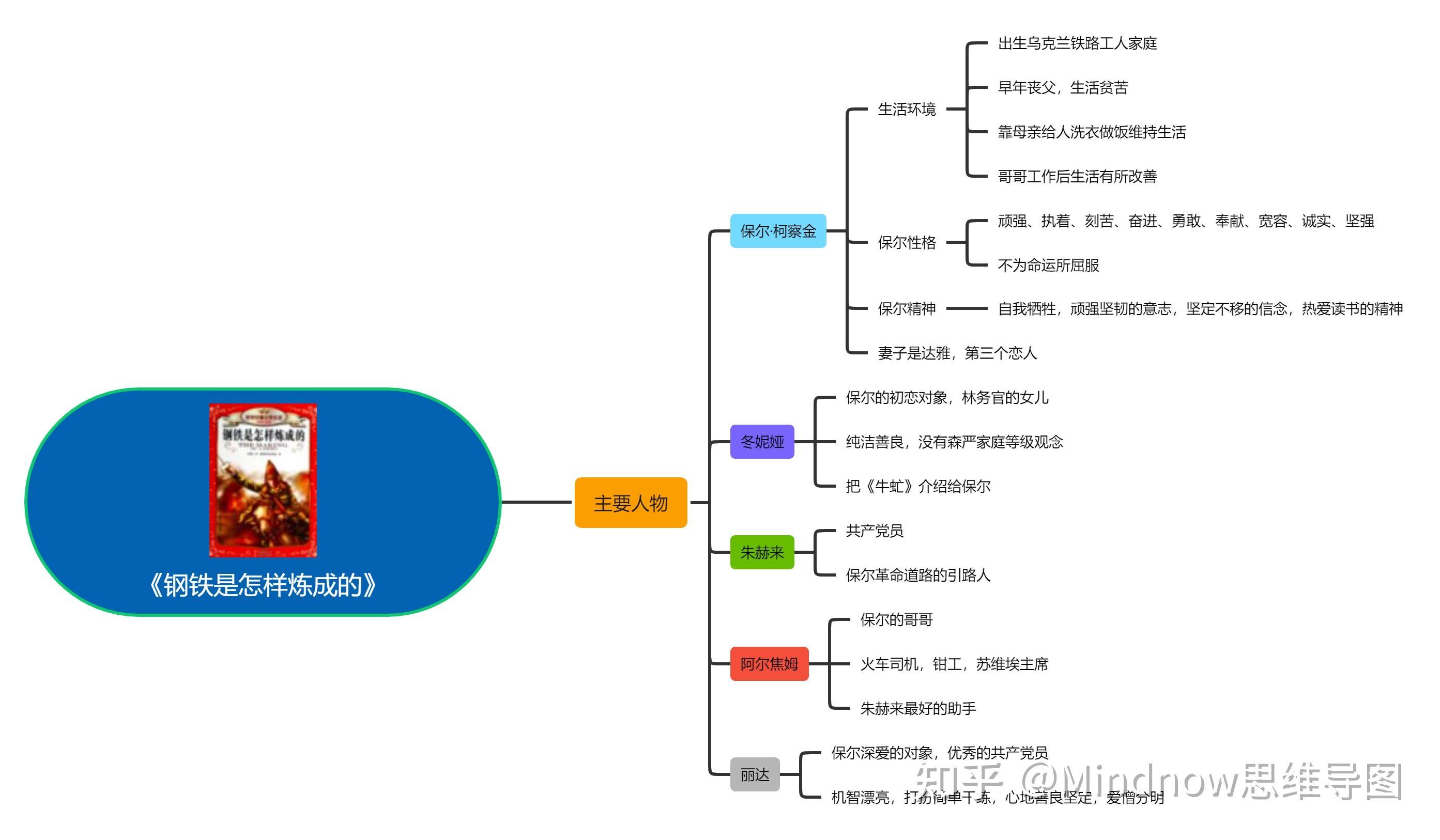 钢铁是怎样炼成的思维导图?()清晰的? - 知乎