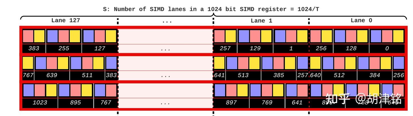 [深度解读] FastLanes：如何用标量代码实现单核每秒1000亿次整数解码？ - 知乎