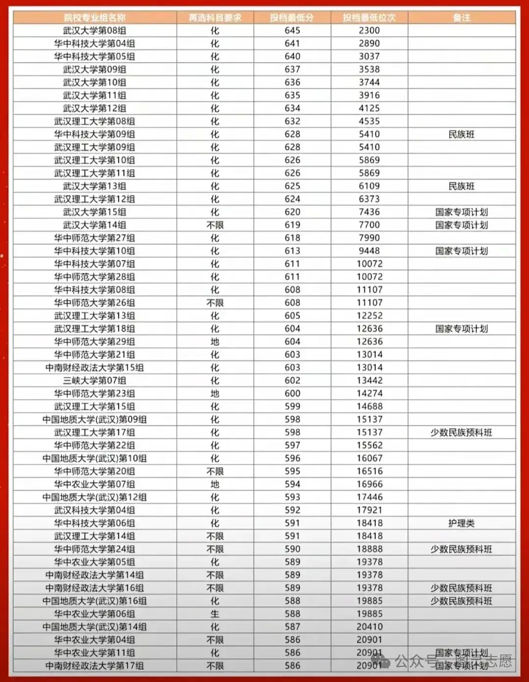 2025年高考湖北省69所本科高校专业组录取投档线(降序排列) - 知乎